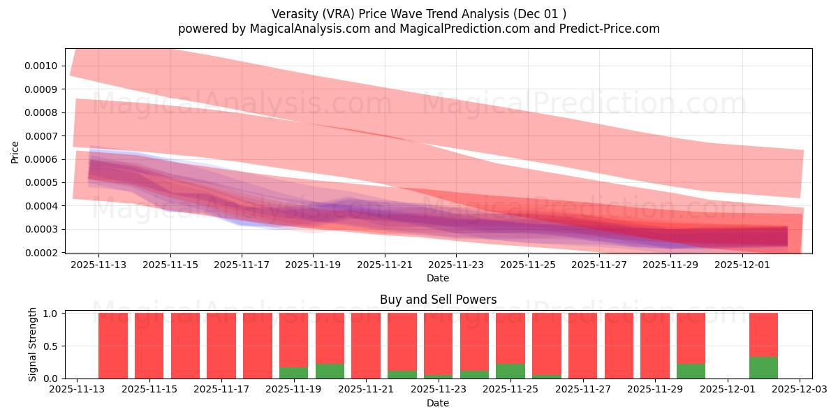  Verasità (VRA) Support and Resistance area (30 Nov) 