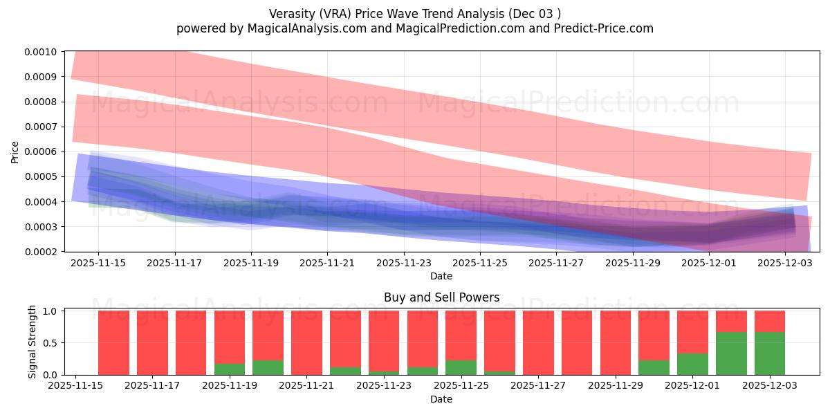  Правдивость (VRA) Support and Resistance area (02 Dec) 