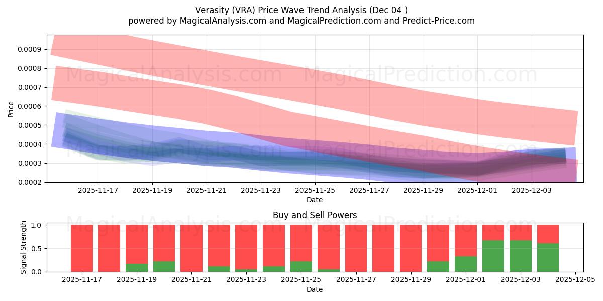  Veracidade (VRA) Support and Resistance area (03 Dec) 