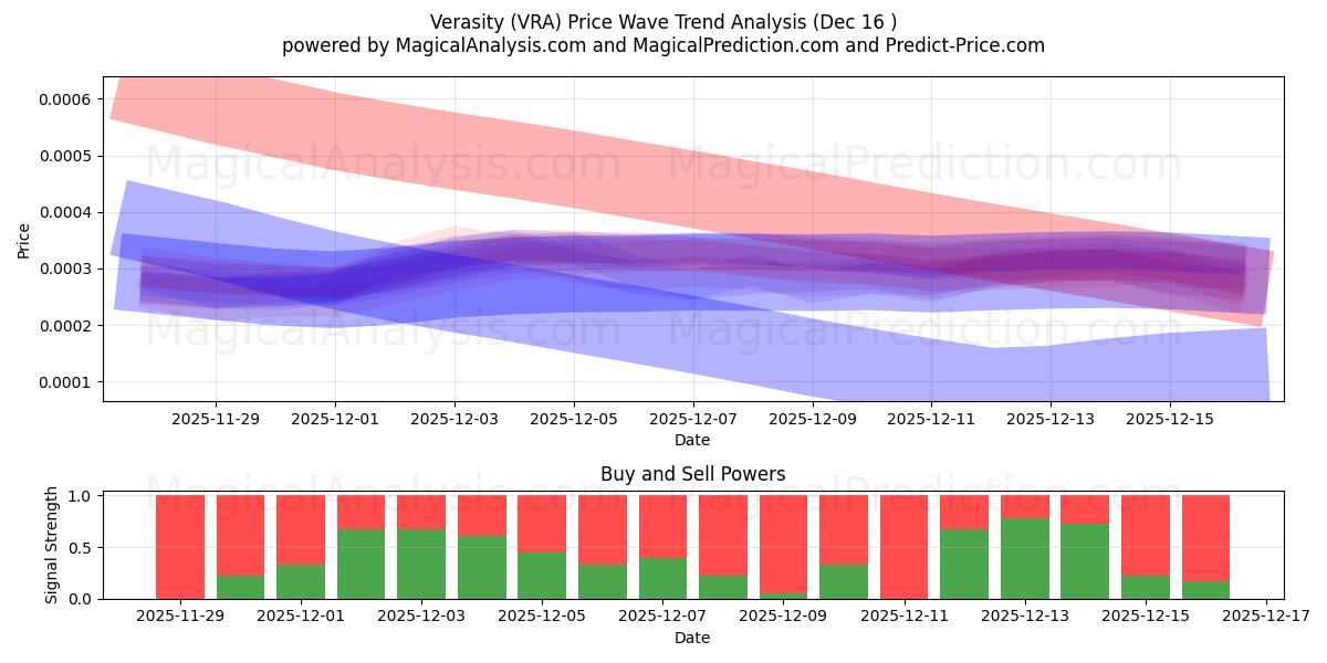  Verasity (VRA) Support and Resistance area (14 Dec) 