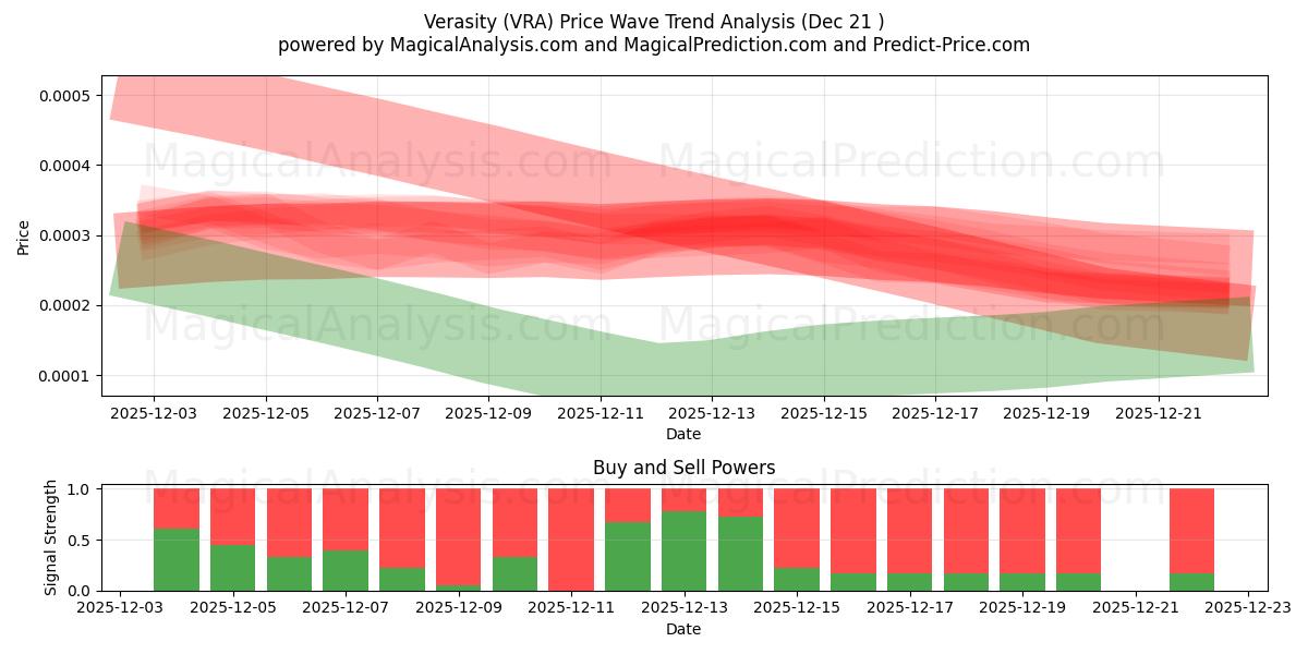  Verasità (VRA) Support and Resistance area (20 Dec) 