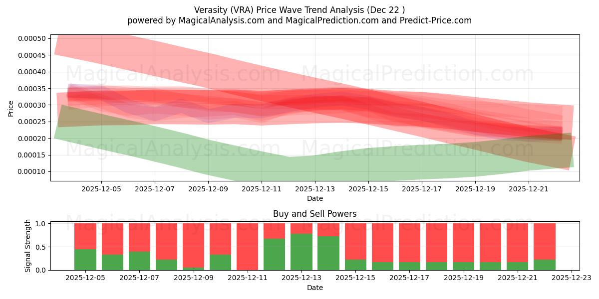  सत्यता (VRA) Support and Resistance area (21 Dec) 
