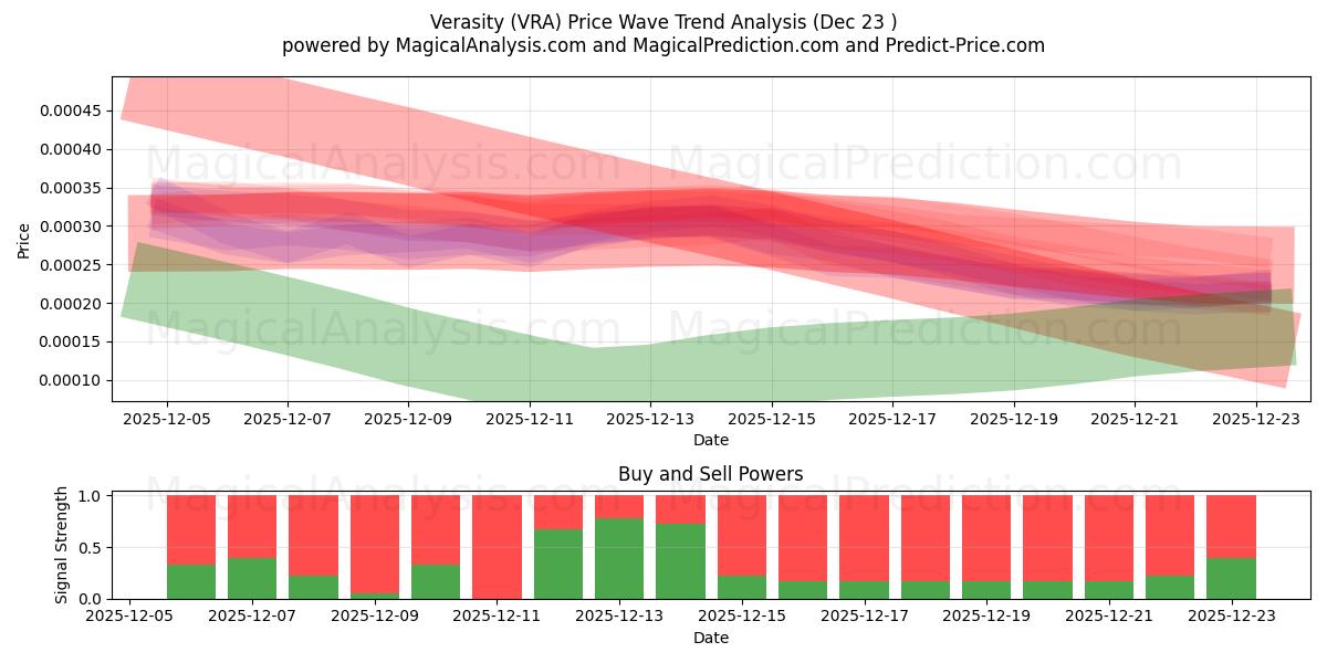  Verasidad (VRA) Support and Resistance area (22 Dec) 
