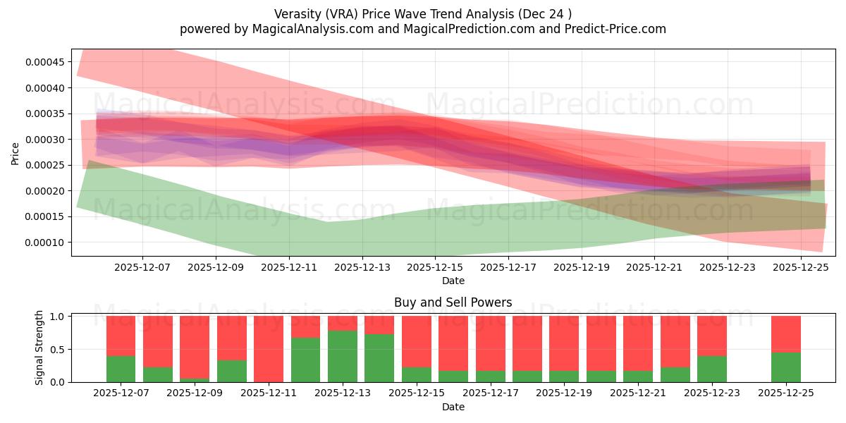  Veracidade (VRA) Support and Resistance area (23 Dec) 