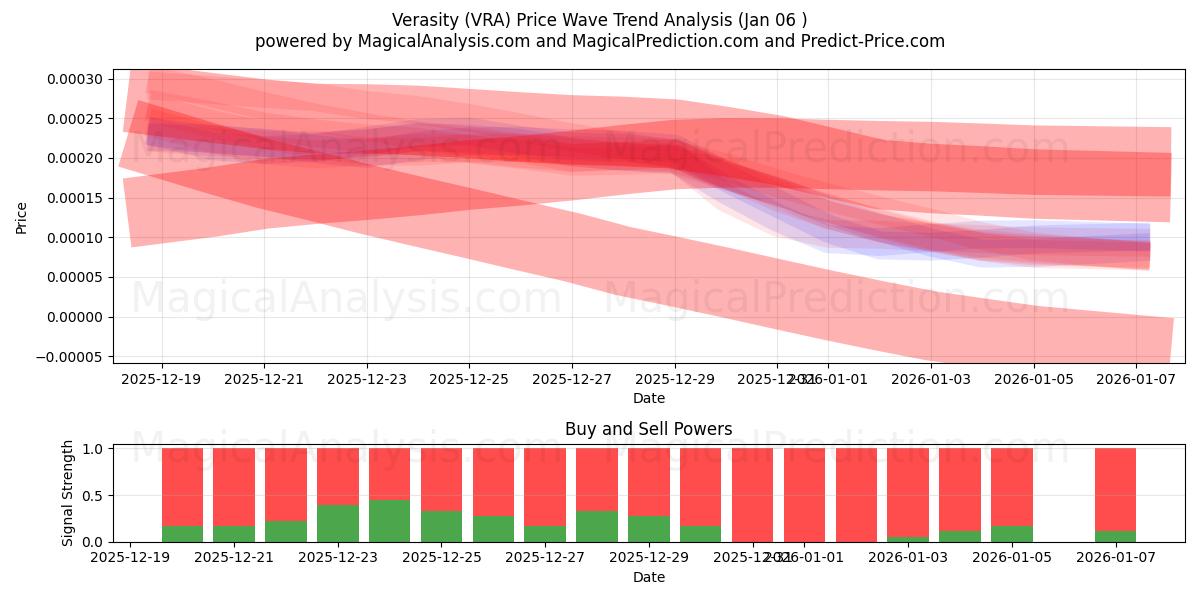  Verasity (VRA) Support and Resistance area (01 Jan) 