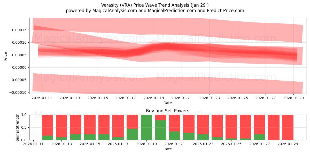  Verasity (VRA) Support and Resistance area (28 Jan) 