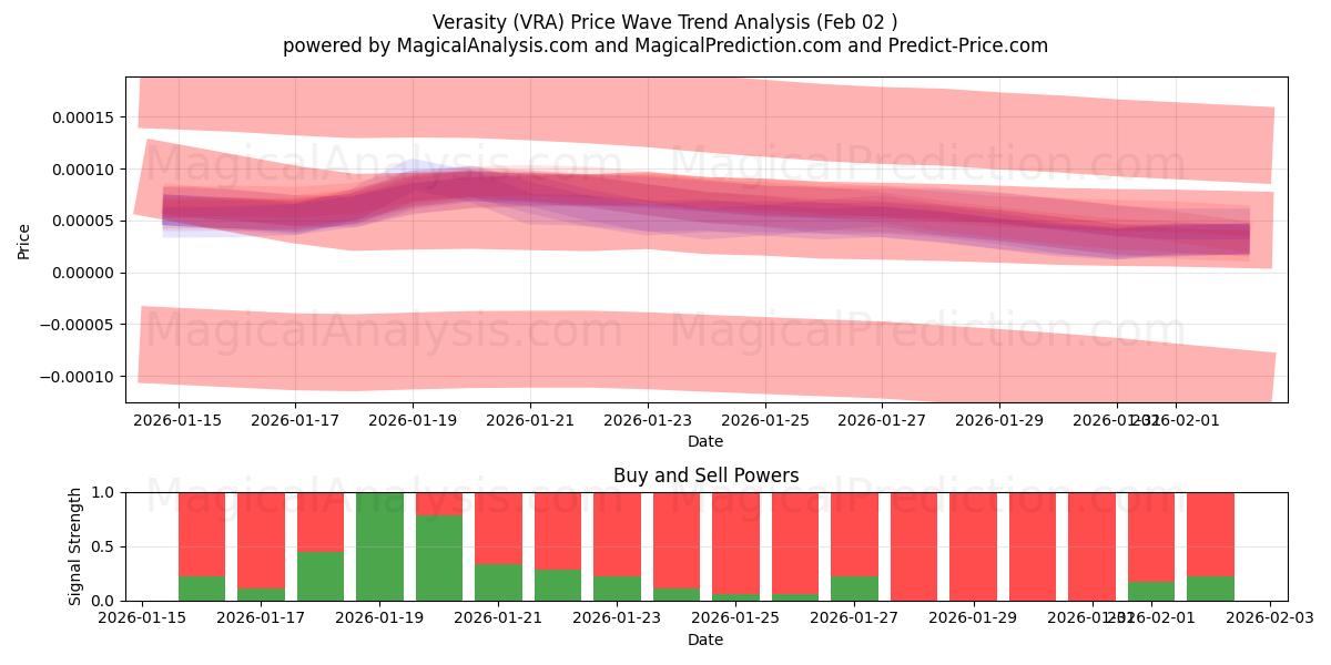 진실성 (VRA) Support and Resistance area (01 Feb) 