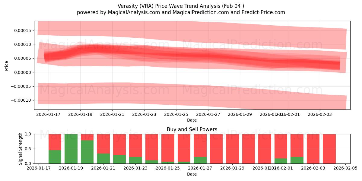  Alsidighed (VRA) Support and Resistance area (03 Feb) 