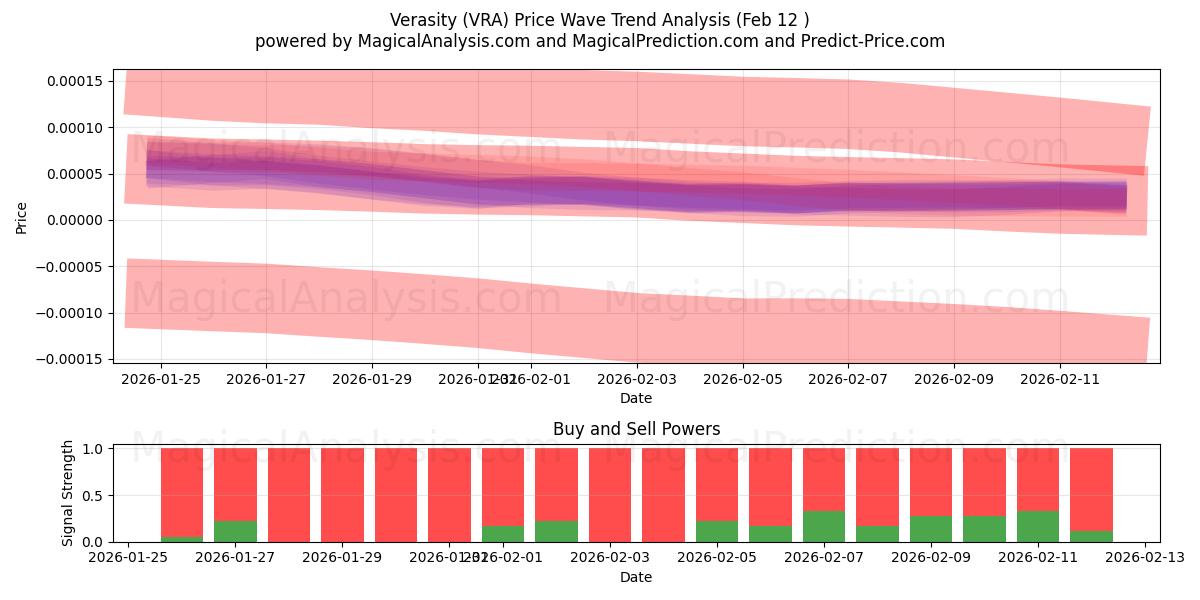  Verasity (VRA) Support and Resistance area (11 Feb) 