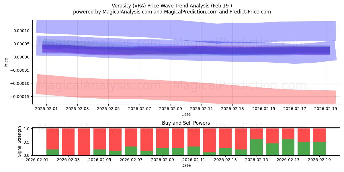  Verasity (VRA) Support and Resistance area (18 Feb) 