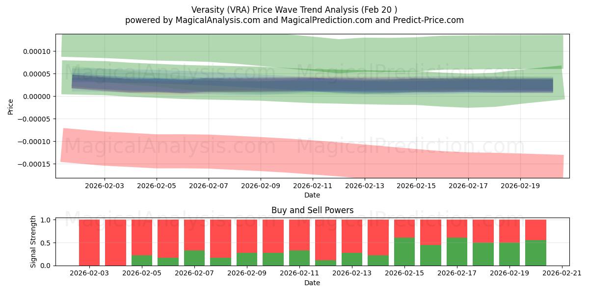  Veraset (VRA) Support and Resistance area (19 Feb) 