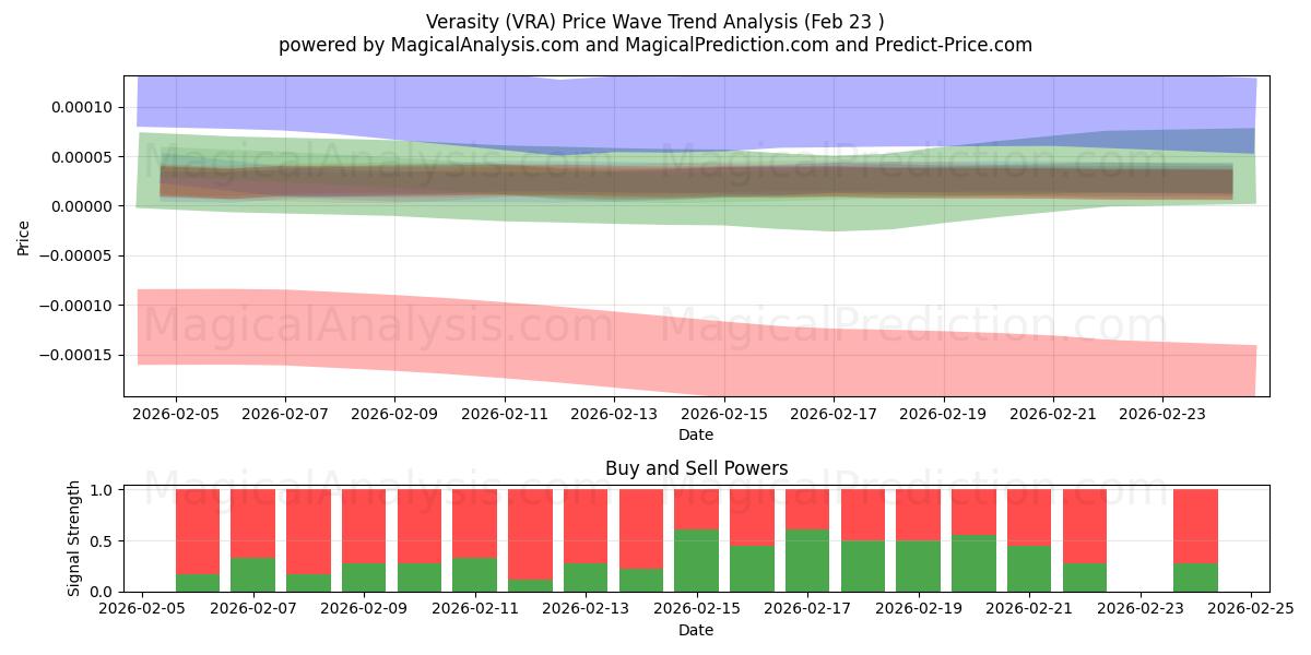  Verasiteit (VRA) Support and Resistance area (22 Feb) 