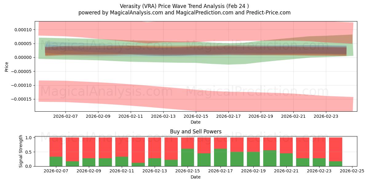  Alsidighed (VRA) Support and Resistance area (23 Feb) 