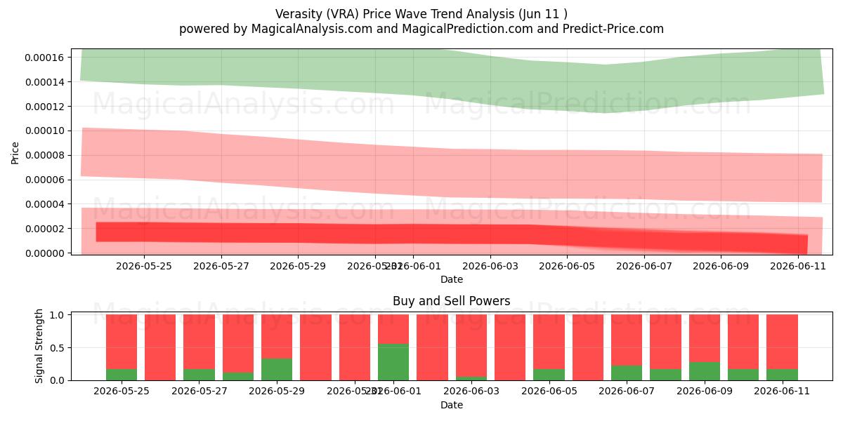  Veracidade (VRA) Support and Resistance area (08 Jun) 