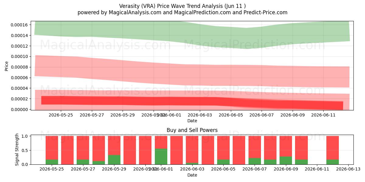  Verasiteit (VRA) Support and Resistance area (10 Jun) 