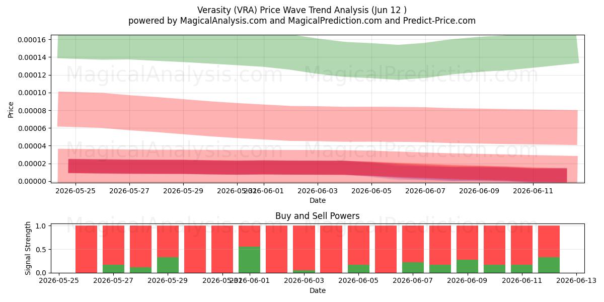  Правдивость (VRA) Support and Resistance area (11 Jun) 