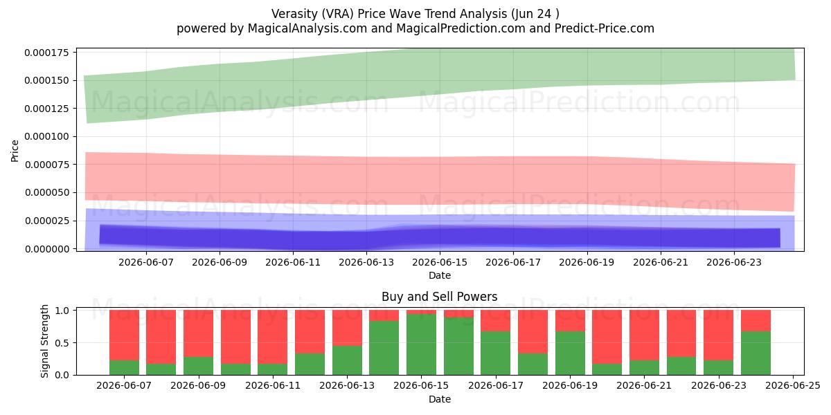  Verasity (VRA) Support and Resistance area (22 Jun) 