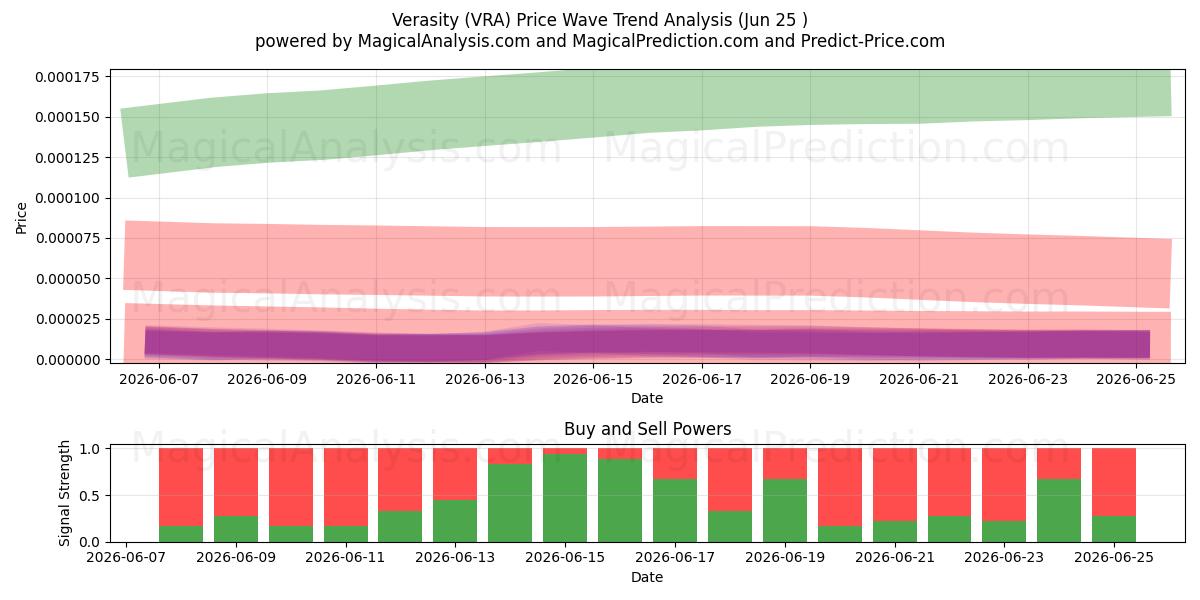  Verasity (VRA) Support and Resistance area (23 Jun) 