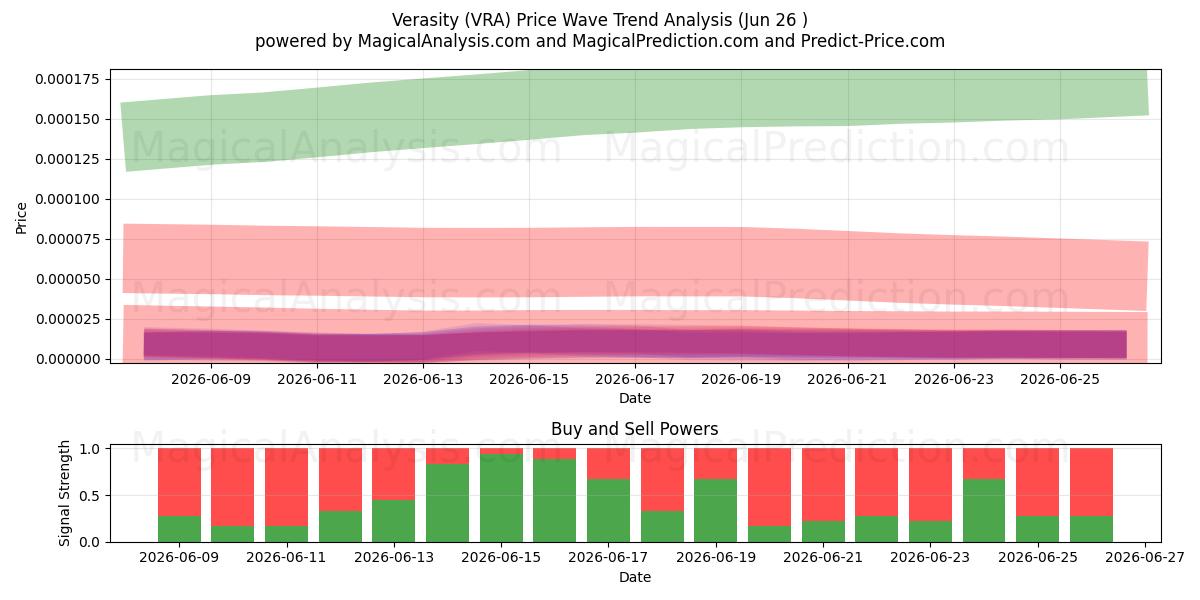  Veracidade (VRA) Support and Resistance area (25 Jun) 