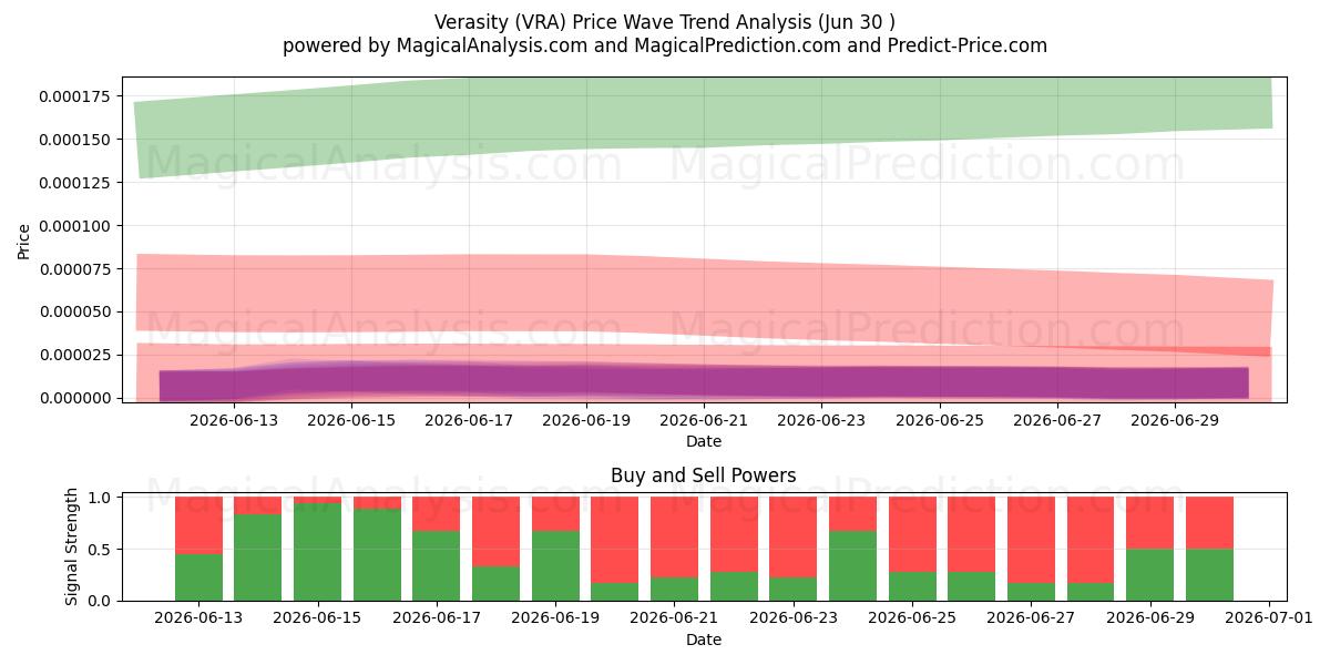  Alsidighed (VRA) Support and Resistance area (29 Jun) 