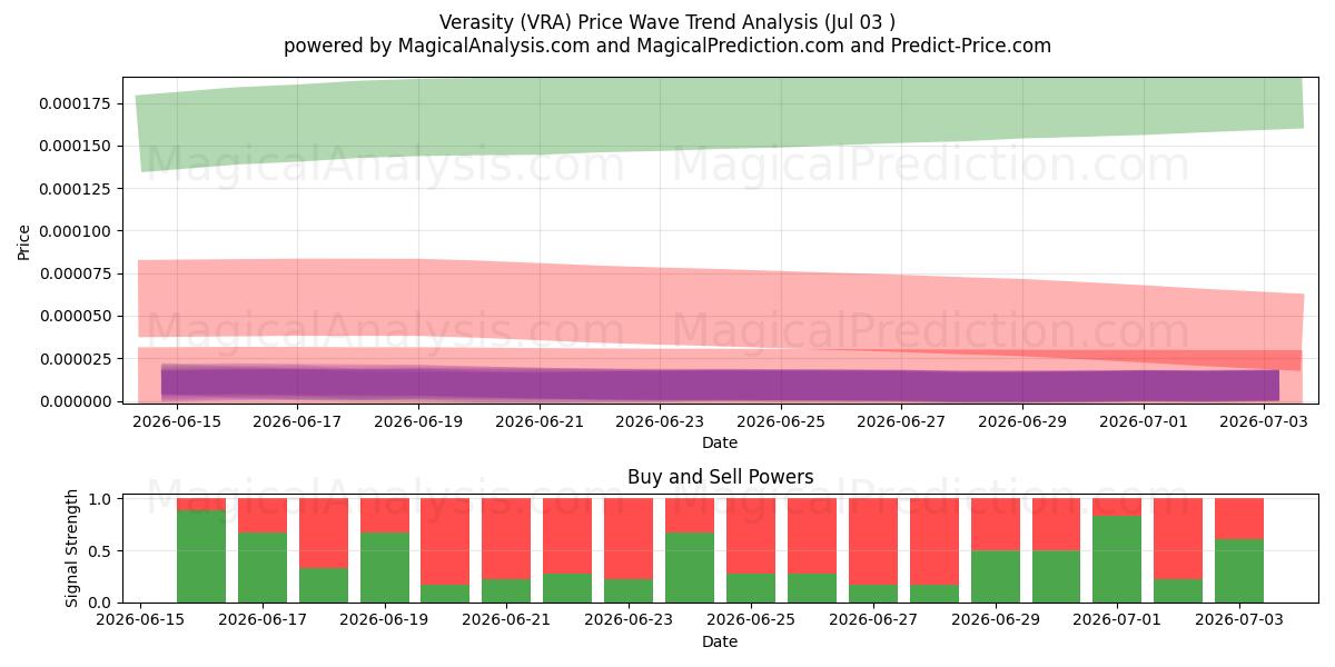  Правдивость (VRA) Support and Resistance area (02 Jul) 