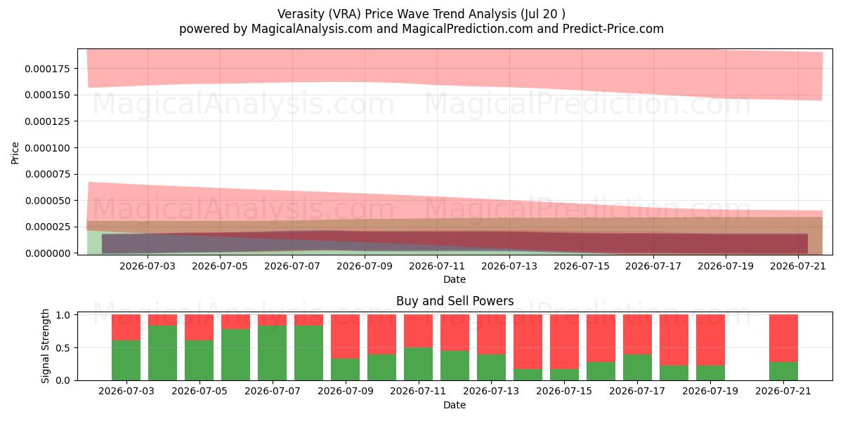  Verasidad (VRA) Support and Resistance area (19 Jul) 