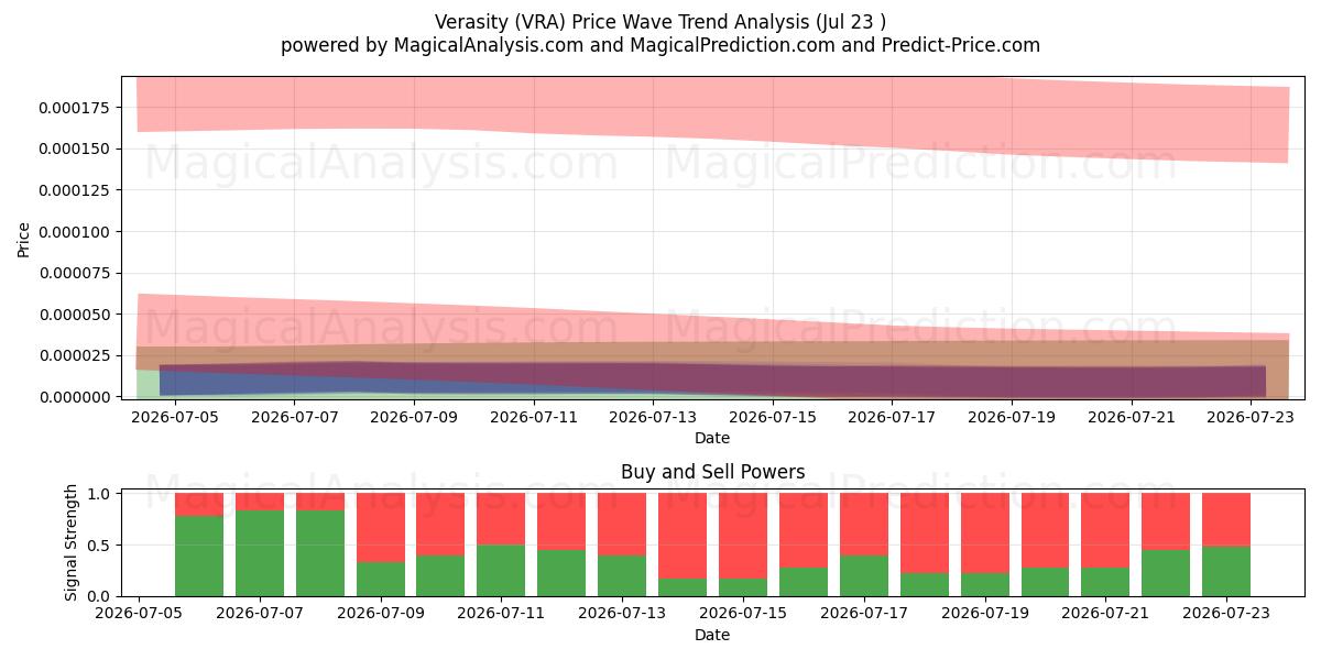  Правдивость (VRA) Support and Resistance area (22 Jul) 