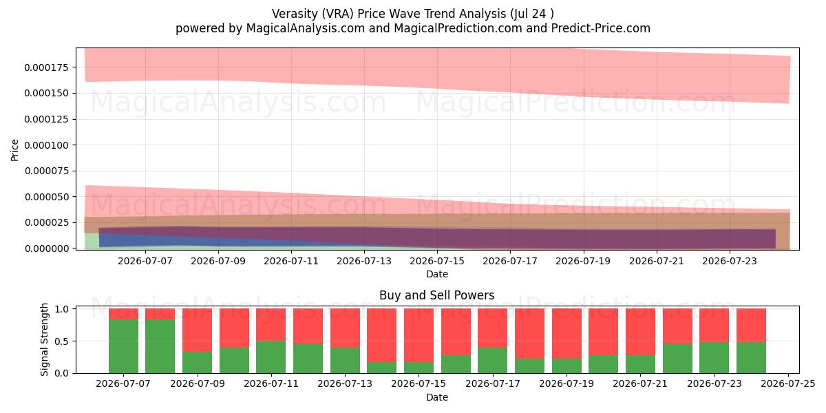  Verasità (VRA) Support and Resistance area (23 Jul) 