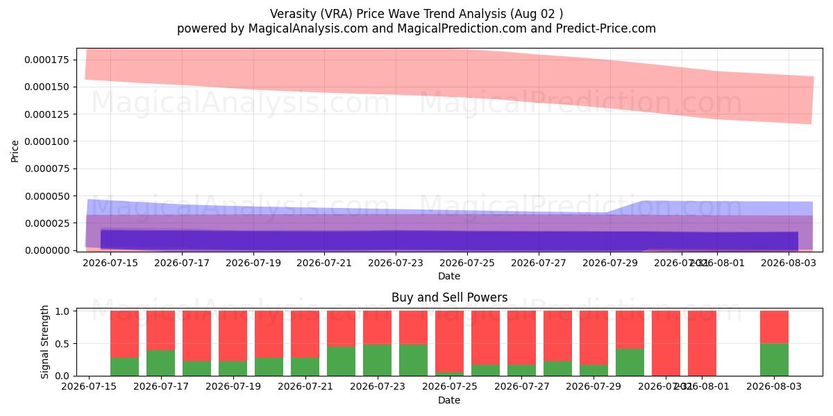  Verasity (VRA) Support and Resistance area (01 Aug) 