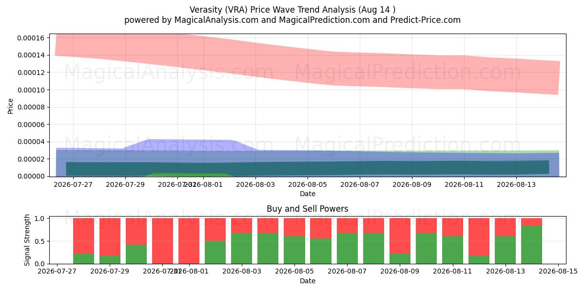  Totuudenmukaisuus (VRA) Support and Resistance area (13 Aug) 