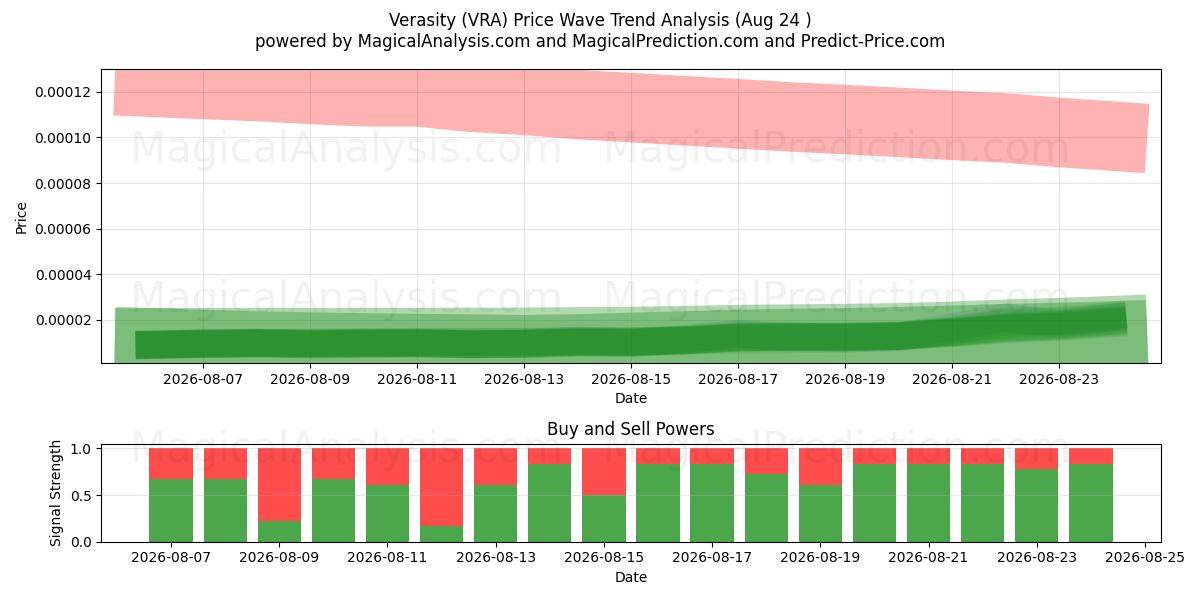  Verasity (VRA) Support and Resistance area (23 Aug) 