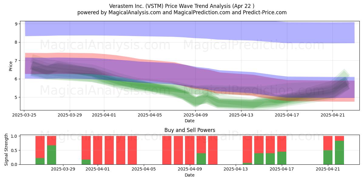  Verastem Inc. (VSTM) Support and Resistance area (22 Apr) 