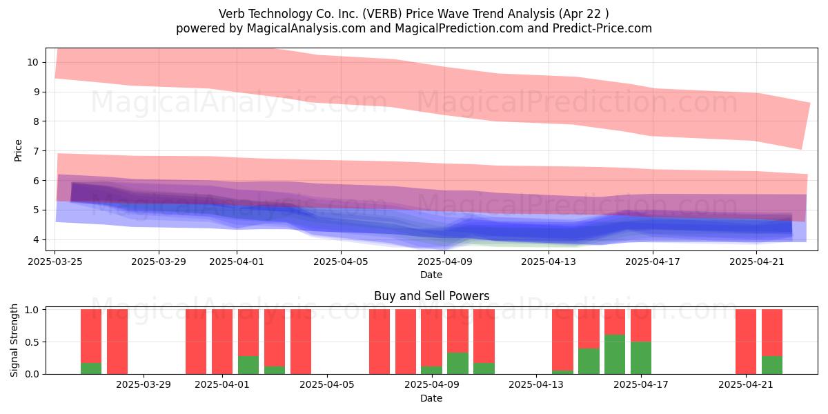  Verb Technology Co. Inc. (VERB) Support and Resistance area (22 Apr) 