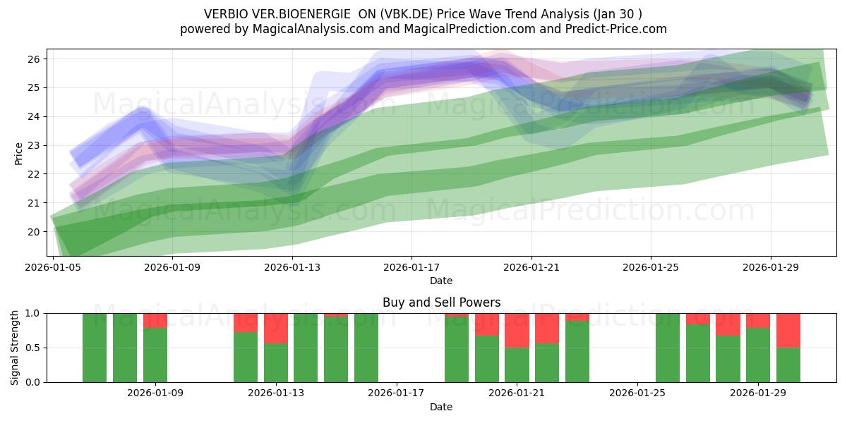  VERBIO VER.BIOENERGIE  ON (VBK.DE) Support and Resistance area (29 Jan) 
