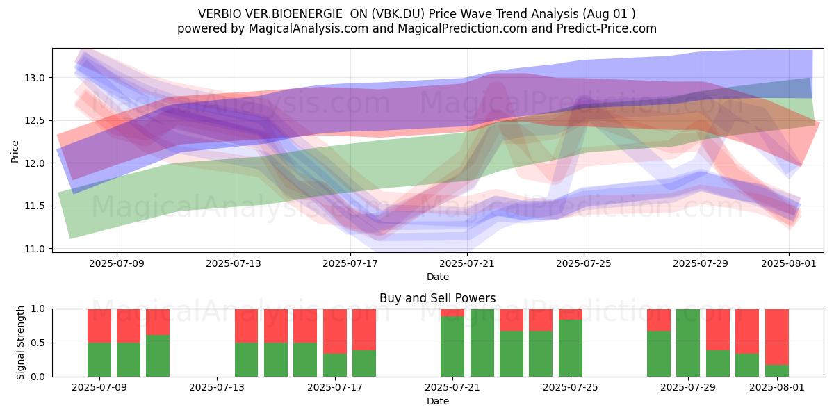 VERBIO VER.BIOENERGIE  ON (VBK.DU) Support and Resistance area (31 Jul) 