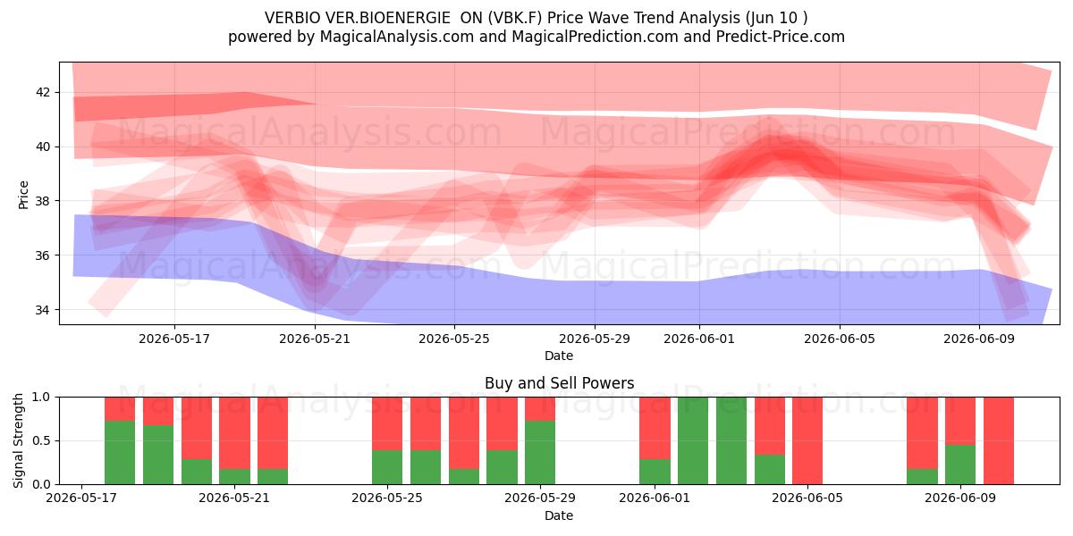  VERBIO VER.BIOENERGIE  ON (VBK.F) Support and Resistance area (09 Jun) 