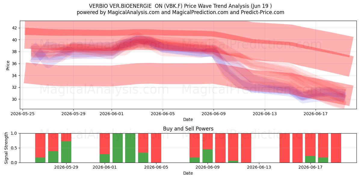  VERBIO VER.BIOENERGIE  ON (VBK.F) Support and Resistance area (18 Jun) 