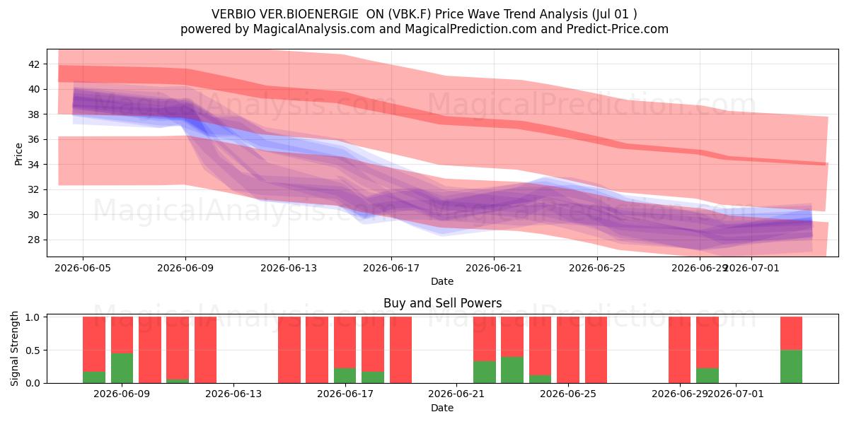  VERBIO VER.BIOENERGIE  ON (VBK.F) Support and Resistance area (30 Jun) 