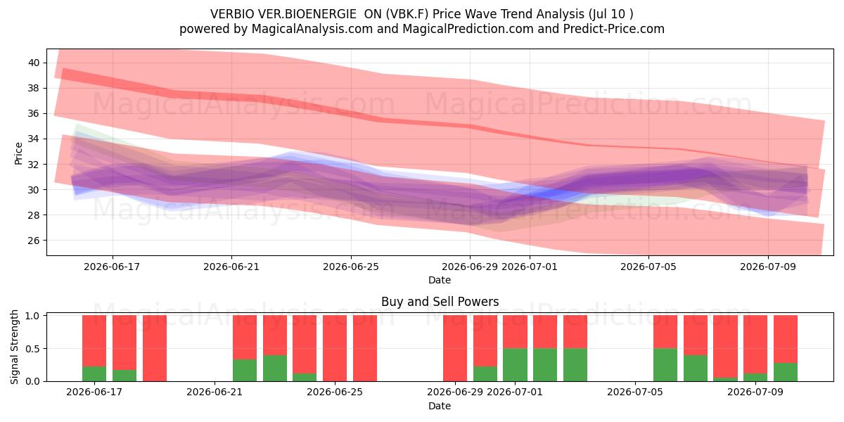  VERBIO VER.BIOENERGIE  ON (VBK.F) Support and Resistance area (09 Jul) 
