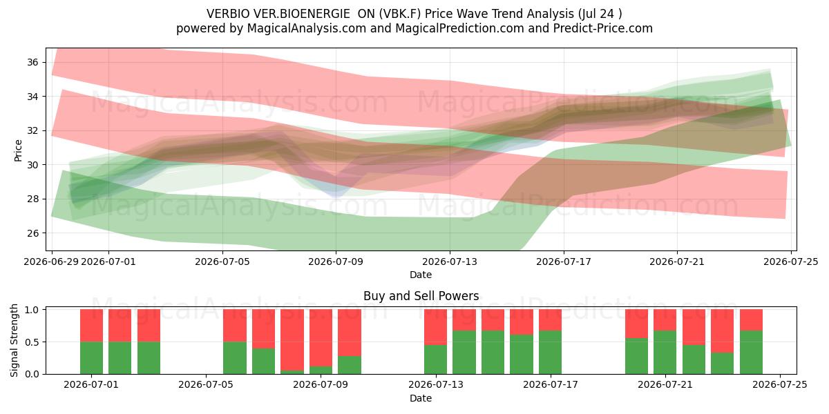  VERBIO VER.BIOENERGIE  ON (VBK.F) Support and Resistance area (23 Jul) 