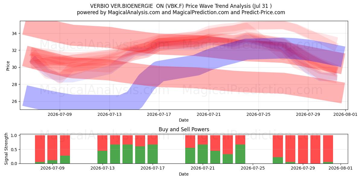  VERBIO VER.BIOENERGIE  ON (VBK.F) Support and Resistance area (30 Jul) 