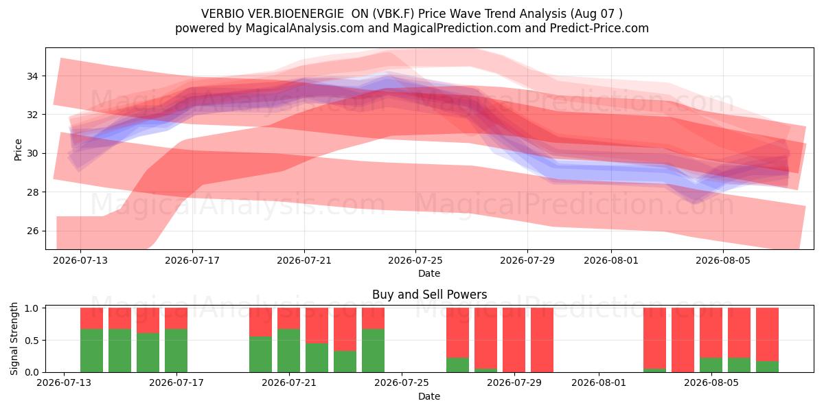  VERBIO VER.BIOENERGIE  ON (VBK.F) Support and Resistance area (06 Aug) 