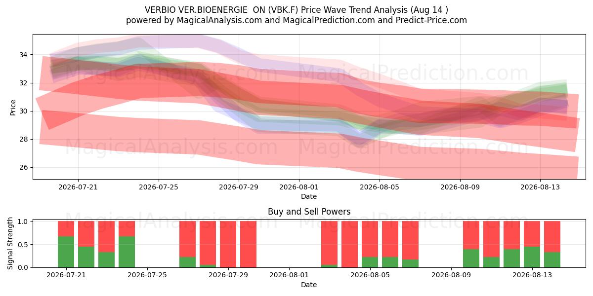  VERBIO VER.BIOENERGIE  ON (VBK.F) Support and Resistance area (13 Aug) 