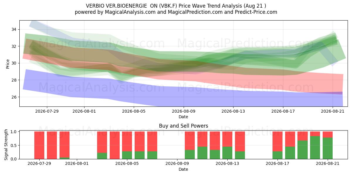  VERBIO VER.BIOENERGIE  ON (VBK.F) Support and Resistance area (20 Aug) 