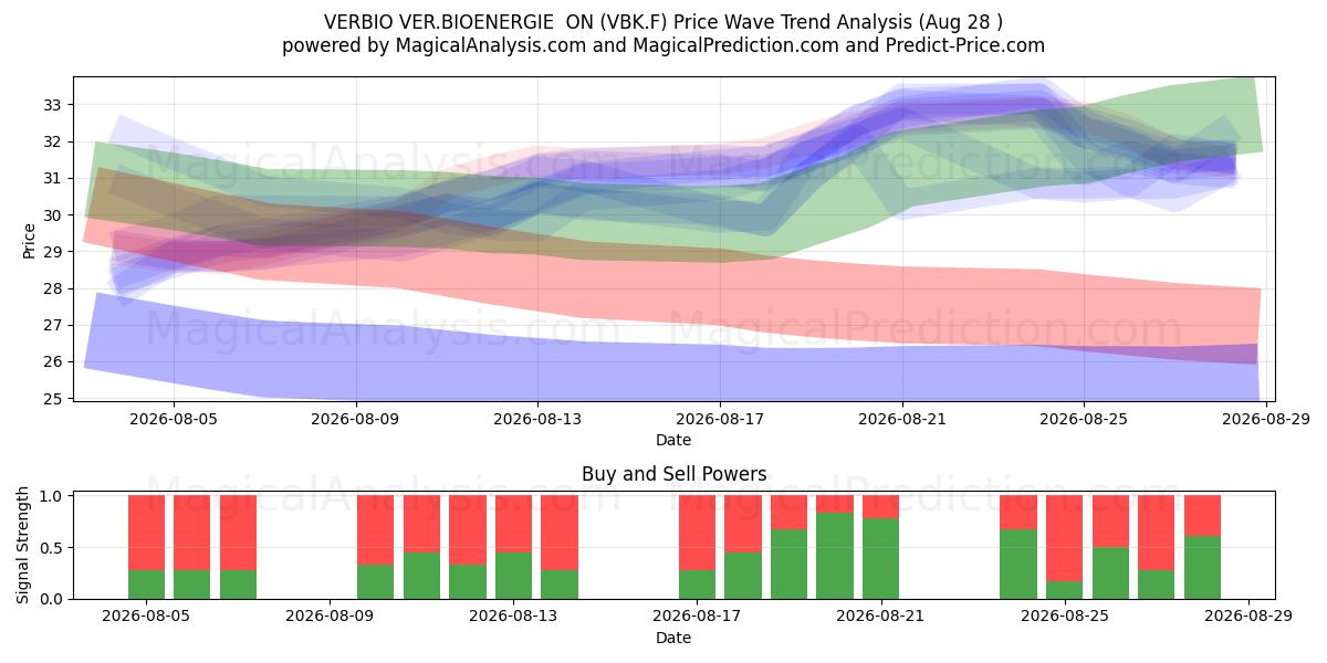 VERBIO VER.BIOENERGIE  ON (VBK.F) Support and Resistance area (27 Aug) 