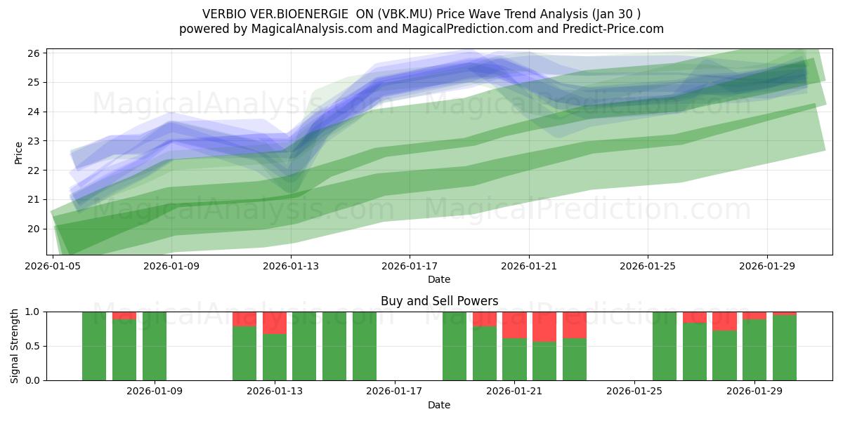  VERBIO VER.BIOENERGIE  ON (VBK.MU) Support and Resistance area (29 Jan) 