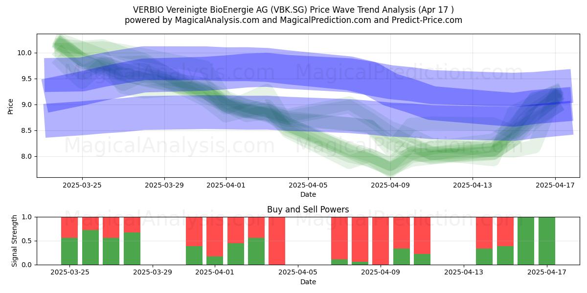  VERBIO Vereinigte BioEnergie AG (VBK.SG) Support and Resistance area (17 Apr) 