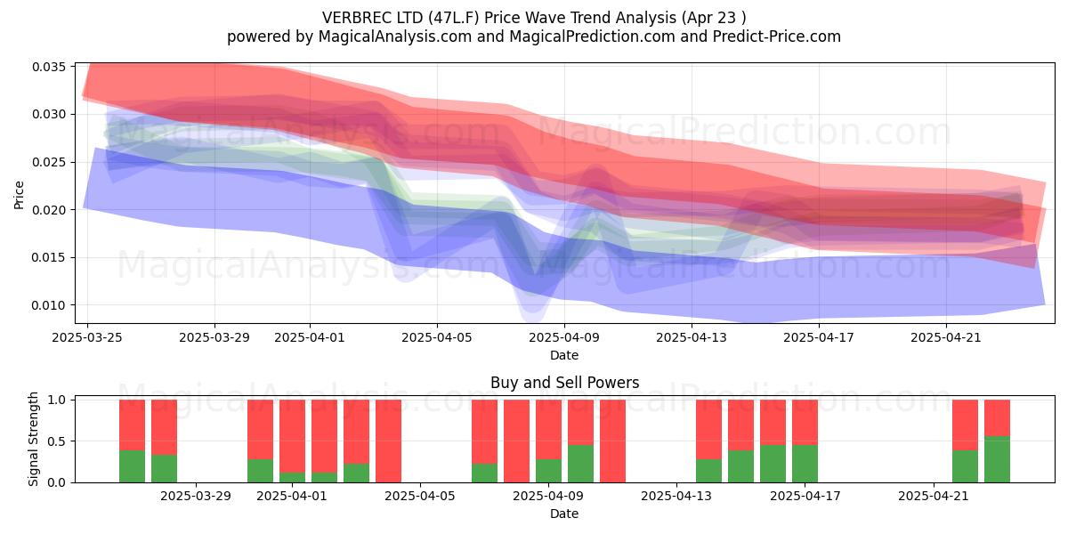  VERBREC LTD (47L.F) Support and Resistance area (23 Apr) 