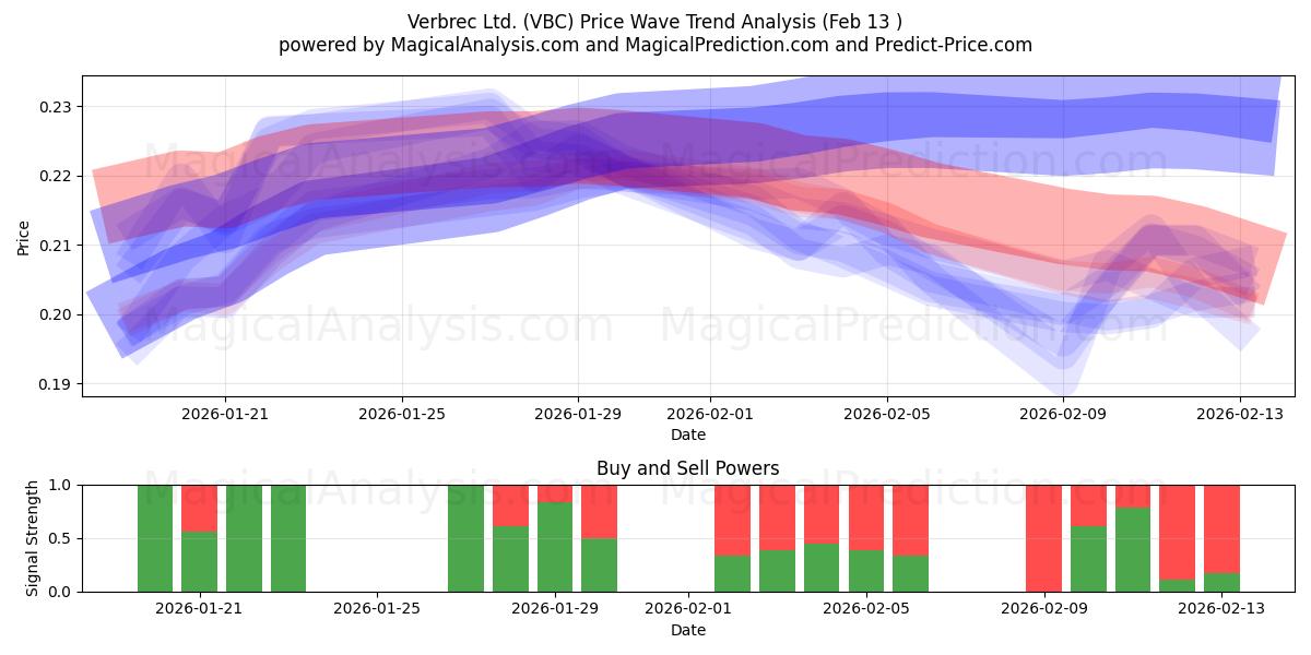  Verbrec Ltd. (VBC) Support and Resistance area (12 Feb) 