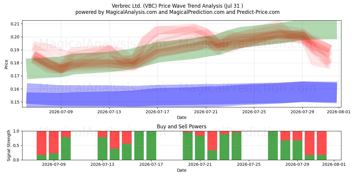  Verbrec Ltd. (VBC) Support and Resistance area (30 Jul) 